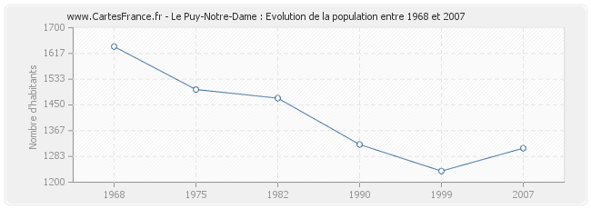 Population Le Puy-Notre-Dame